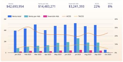 Auditoría para Amazon y Mercado Libre
