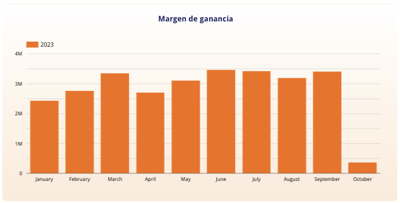 Dashboard de analíticas para Amazon