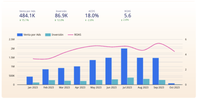 Creación y optimización de publicidad para Amazon