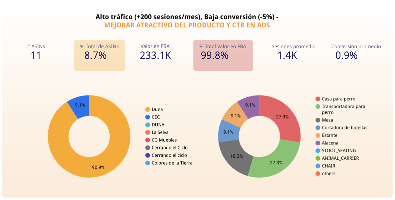 Auditoría de para amazon seller y vendor central