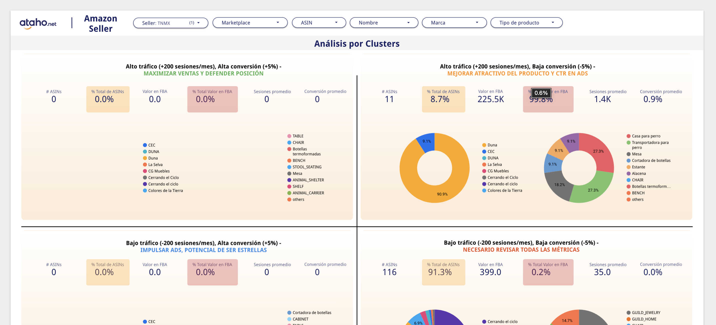 Estrategia y planes de acción para Amazon