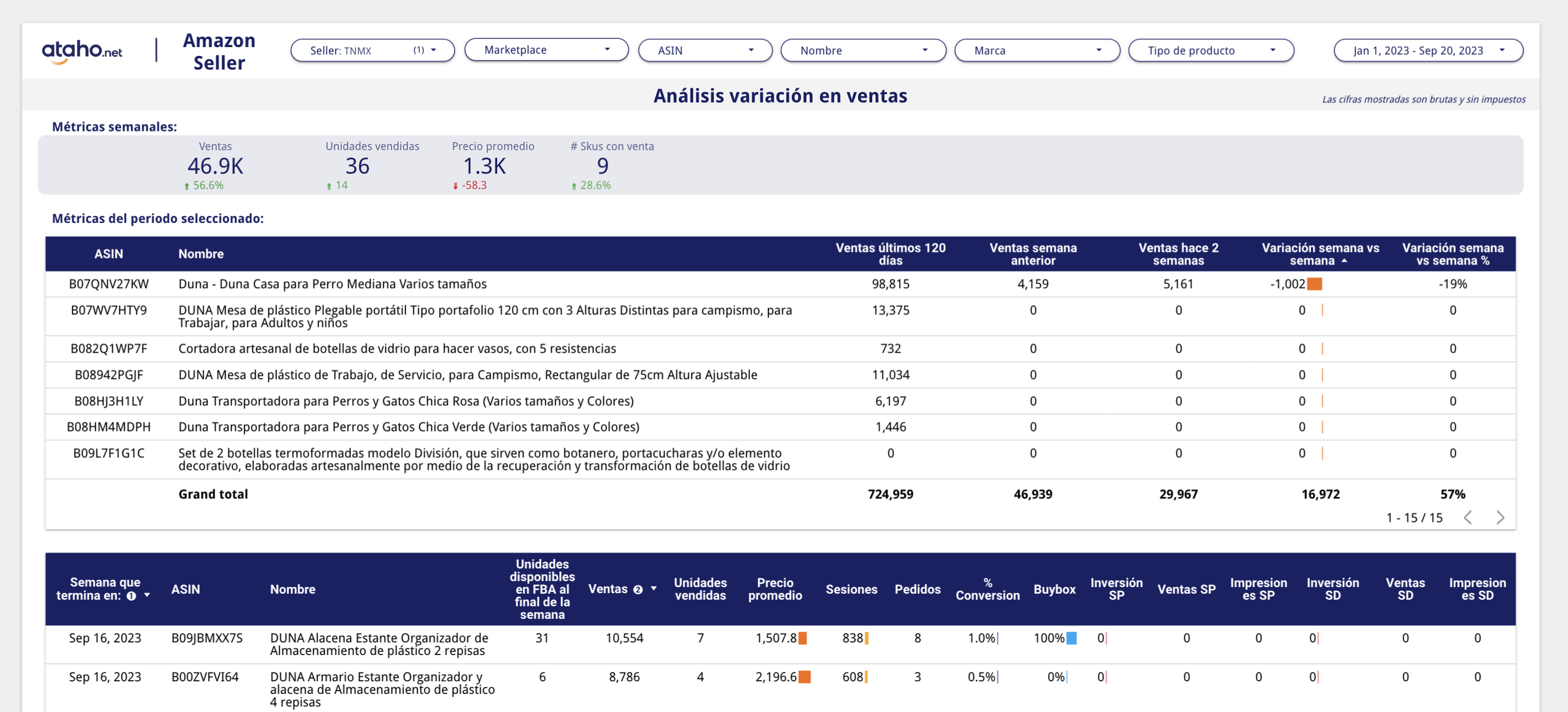 Análisis de variación de ventas para Amazon