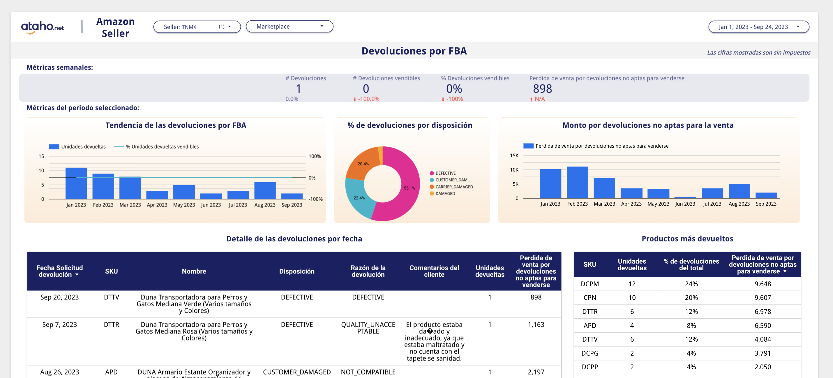 Causas de las devoluciones en Amazon