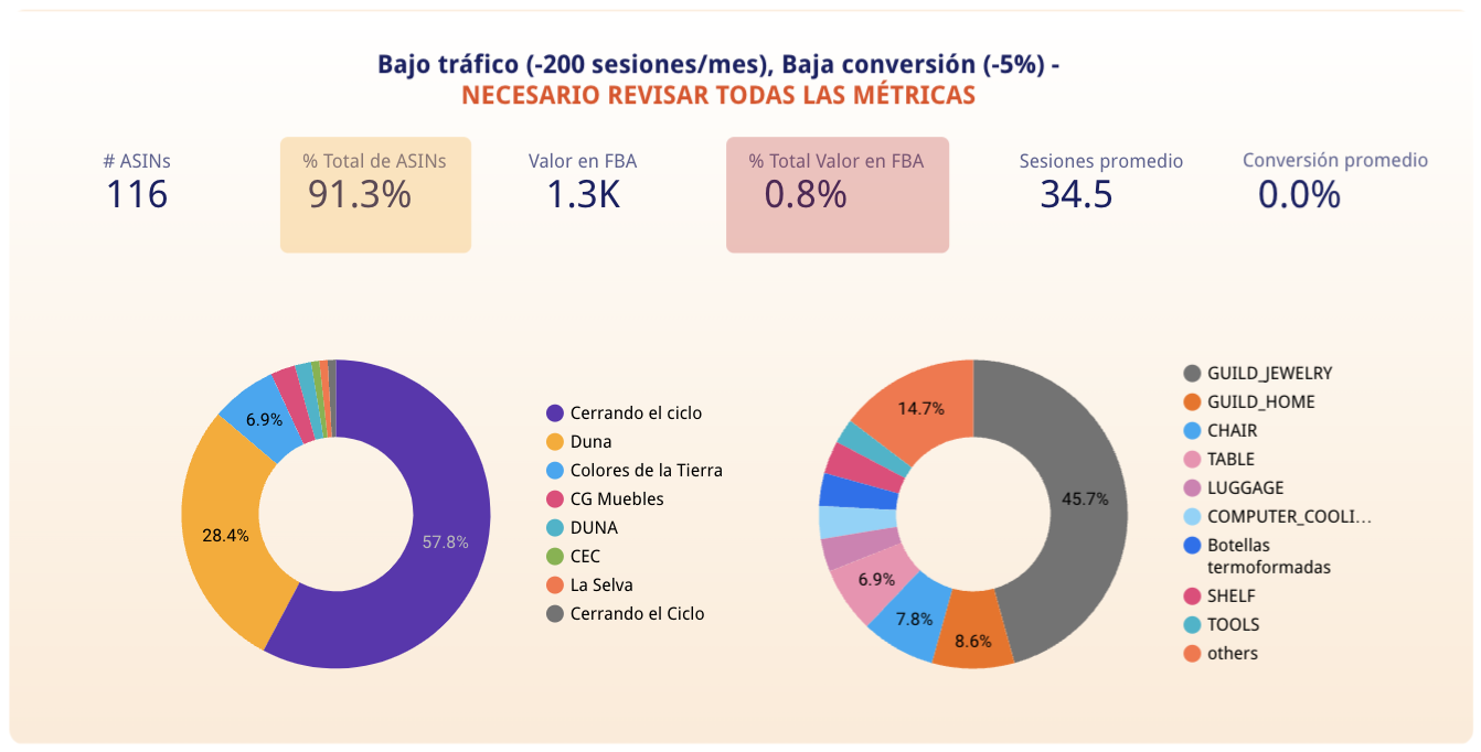 Plan de acción para Amazon Sellers y Vendors