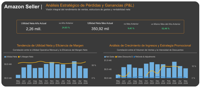 Análisis de rentabilidad para vendedores de Amazon