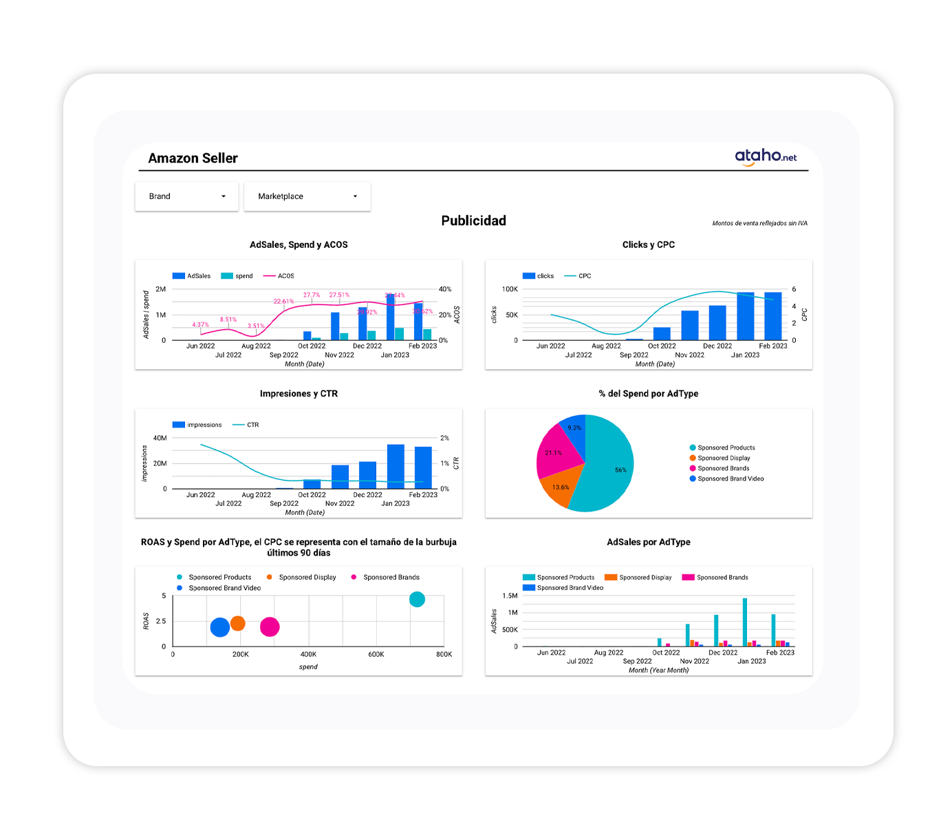 Dashboard de sponsored products para amazon