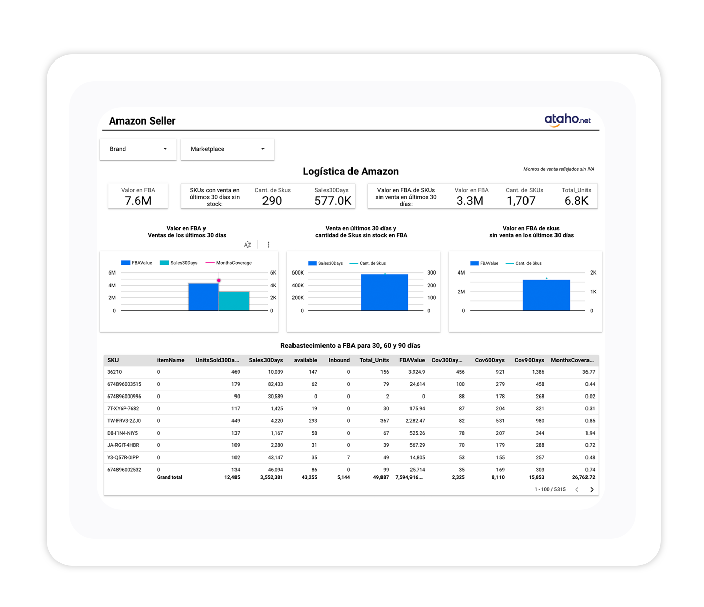 Dashboard de Logística de Amazon