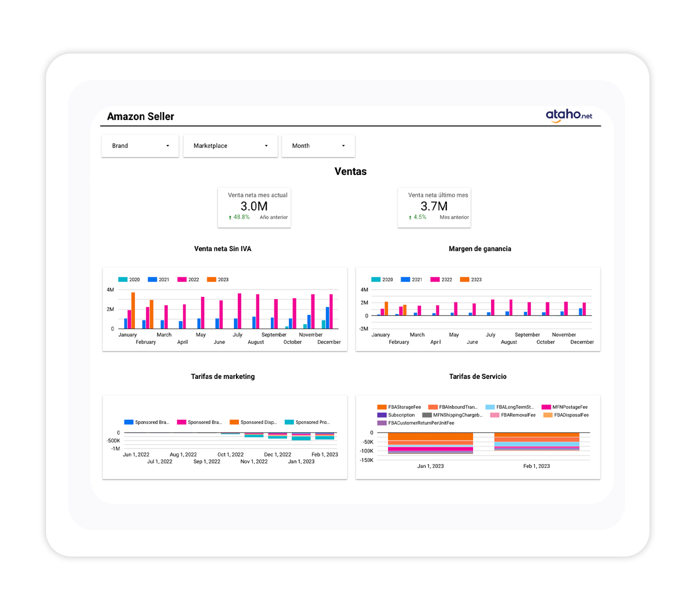 Dashboard financiero para amazon