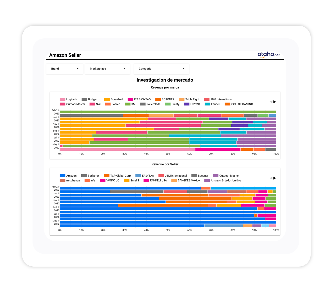 Dahsboard de investigación de mercado para Amazon